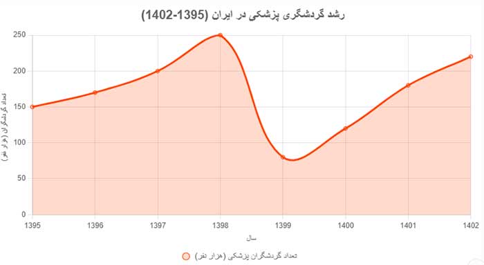 نمودار رشد گردشگری پزشکی