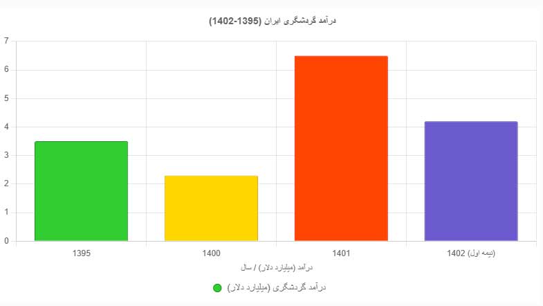 اینفوگرافیک درآمد از گردشگری در ایران