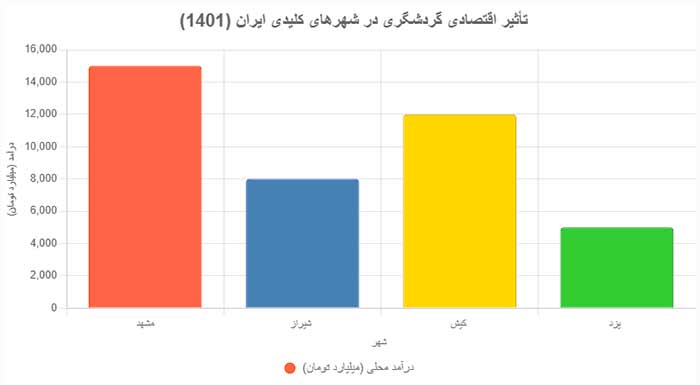 اینفوگرافیک اثر گردشگری بر اقتصاد ایران