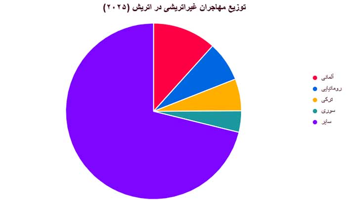 نمودار توزیع مهاجران بر اساس ملیت در سال 2025 در اتریش 