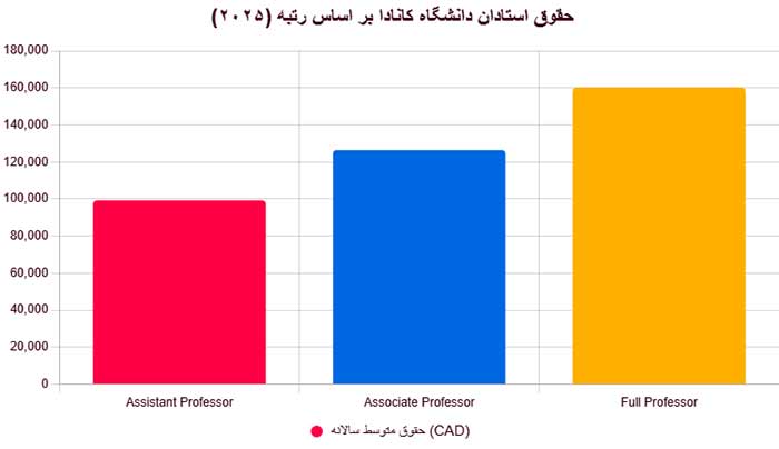 نمودار حقوق استادان دانشگاه در کانادا 
