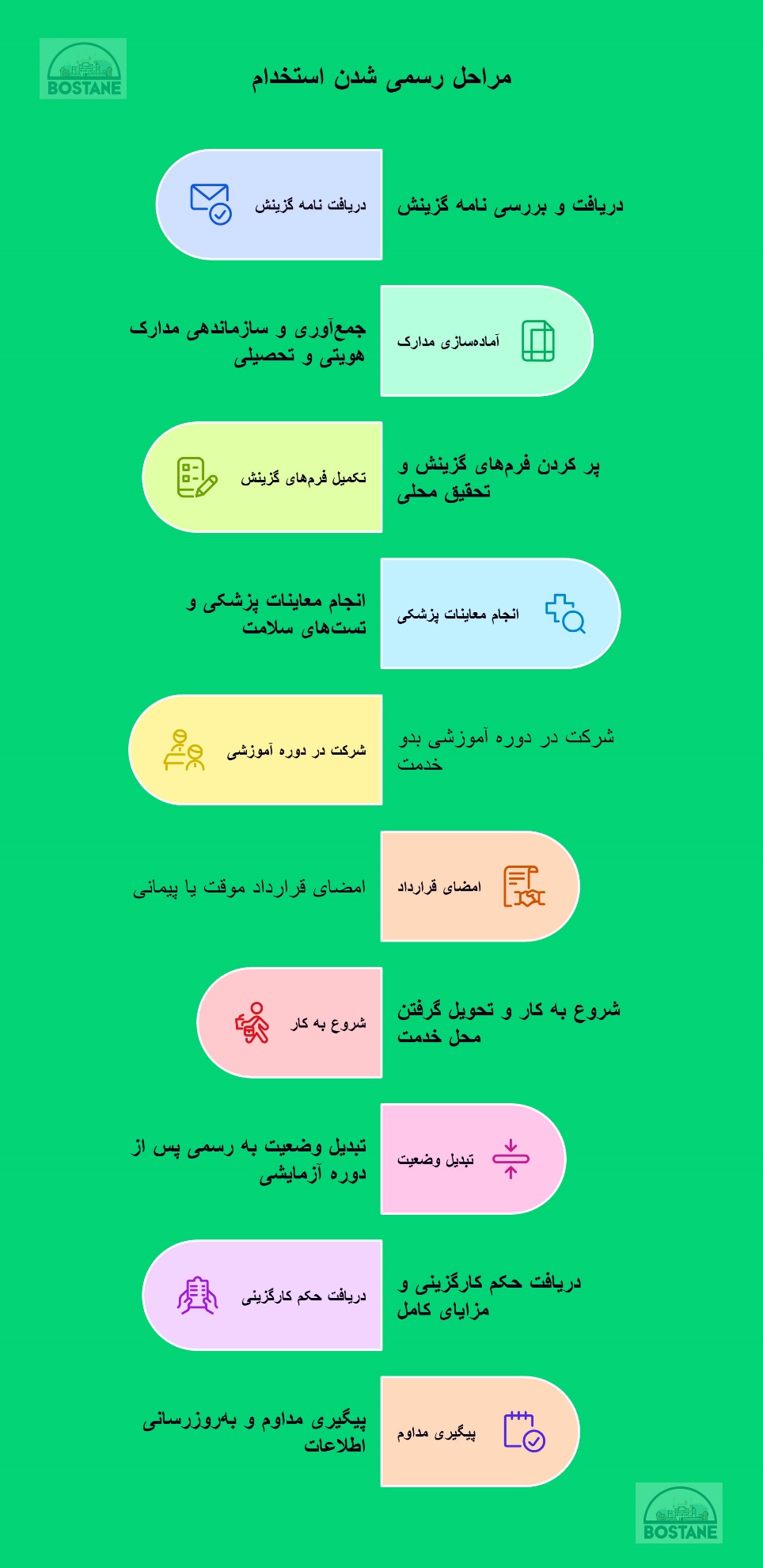 استخدامی اینفوگرافیک راحل استخدام و رسمی شدن