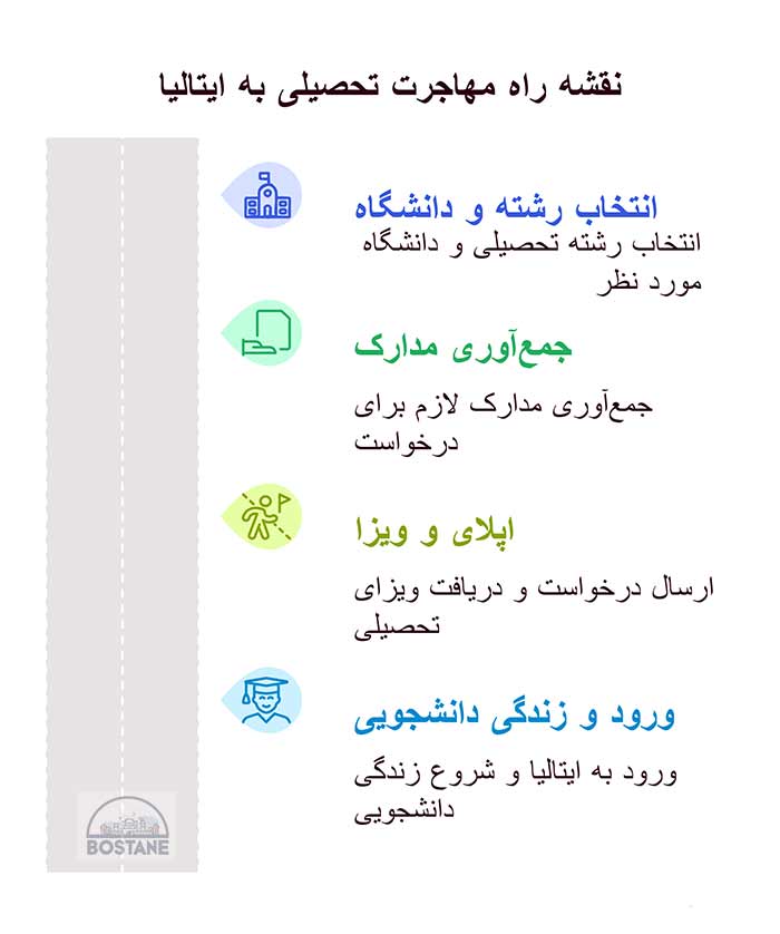  اینفوگرافی نقشه راه مهاجرت تحصیلی به ایتالیا